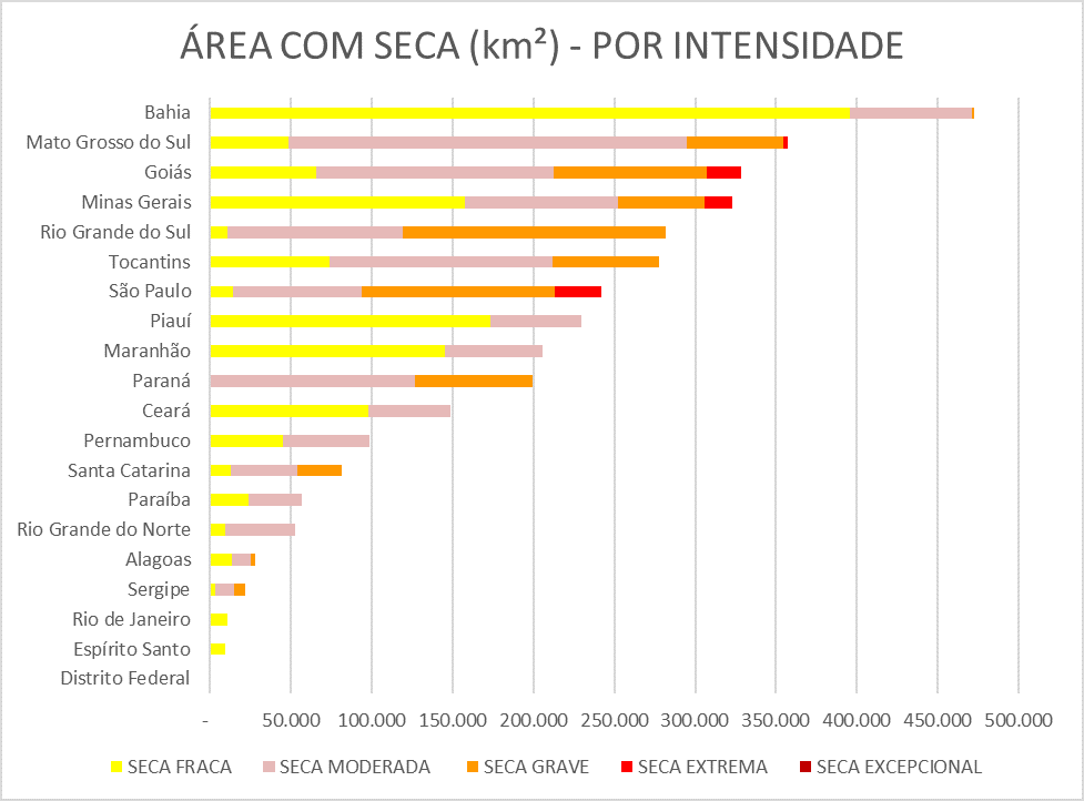 Monitor de Secas registra redução da área de seca em nove das 20 unidades da Federação